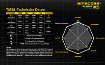 NITECORE - TINY MONSTER TM28  - max. 6.000 Lumen